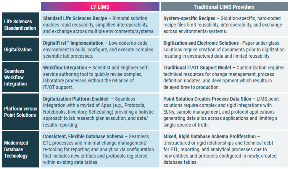 L7 LIMS - L7 Informatics
