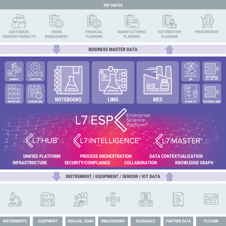 Digital Unified Platform — connected lab and manufacturing workflows