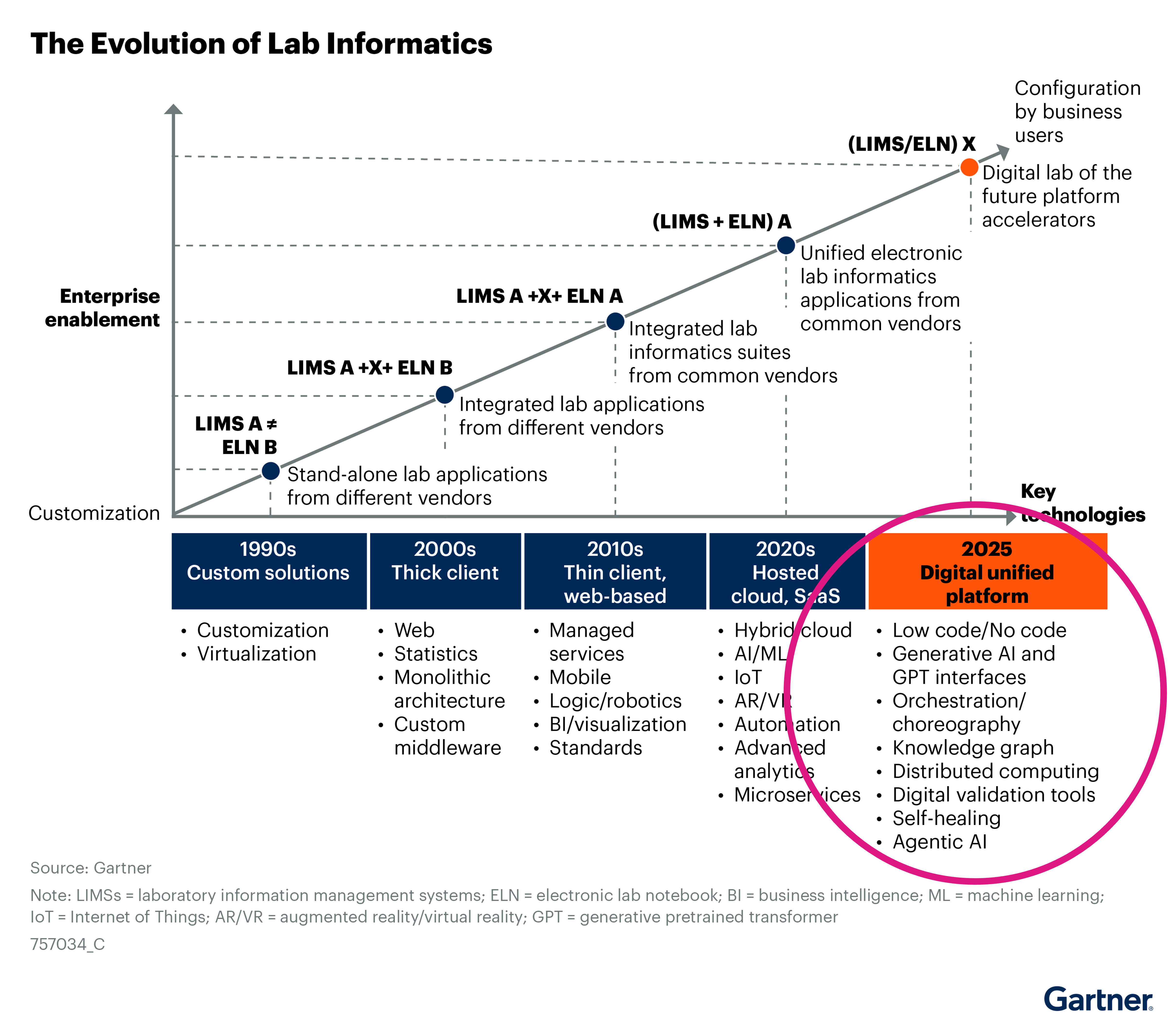 Gartner_Figure_2_The_Evolution_of_Lab_Informatics_highlight