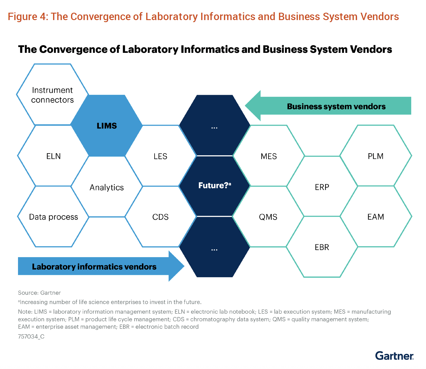 Gartner - The Convergence of Lab Informatics and Business System Vendors A Gartner diagram titled "The Convergence of Laboratory Informatics and Business System Vendors" uses hexagons to show how LIMS, ELN, analytics, LES, CDS, and other lab informatics systems are moving right, while business systems like MES, ERP, PLM, QMS, EBR, and EAM are moving left, converging in the middle toward a central "Future?" point.
