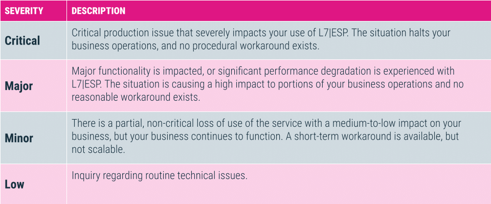 Table representing the L7 Informatics Product Support severity levels and response times.