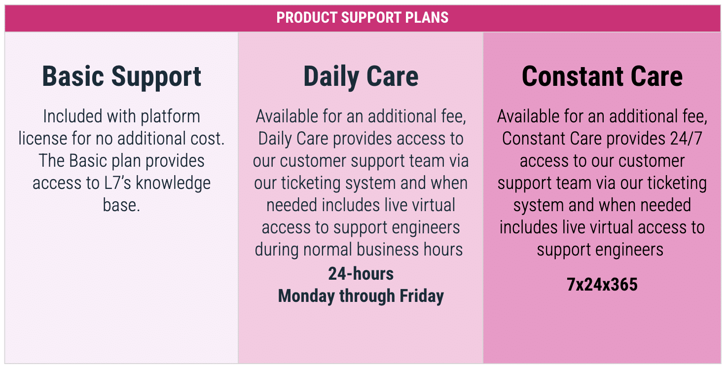 Table representing the L7 Informatics Product Support plans.