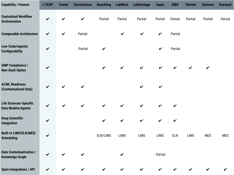 Table comparing side-by-side the representative digital transformation solutions available in the market for life sciences organizations.