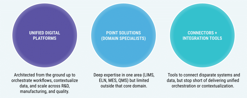 Illustration representing the 2025 Life Sciences technology landscape with three circles, one for Unified Digital Platforms, one for Point Solutions, and the third one for Connectors and Integration tools