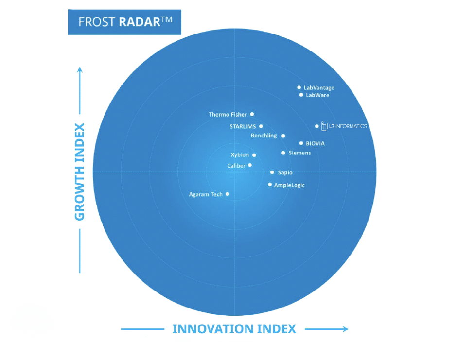 Frost Radar Pharmaceutical and Biotech Laboratory Information Management Systems 2025 - L7 Informatics is Global Leader in Innovation
