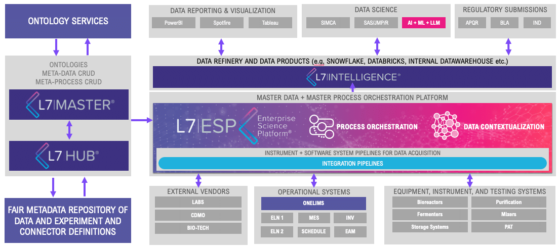 Illustration representing the L7|ESP platform components for data contextualization via process orchestration.