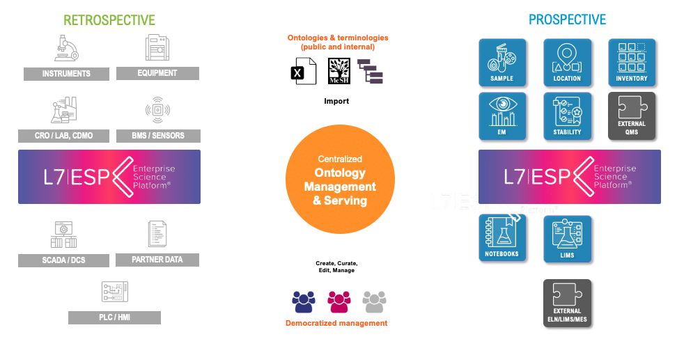 L7 illustration representing why ontologies bring a state of unified data harmony.