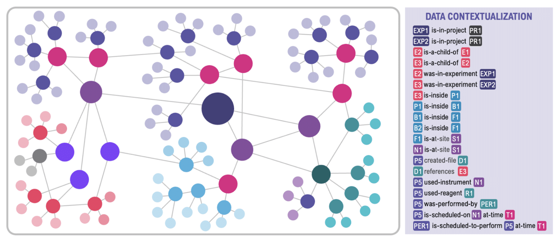 Illustration representing how L7|ESP creates knowledge graphs automatically via orchestration of business processes.