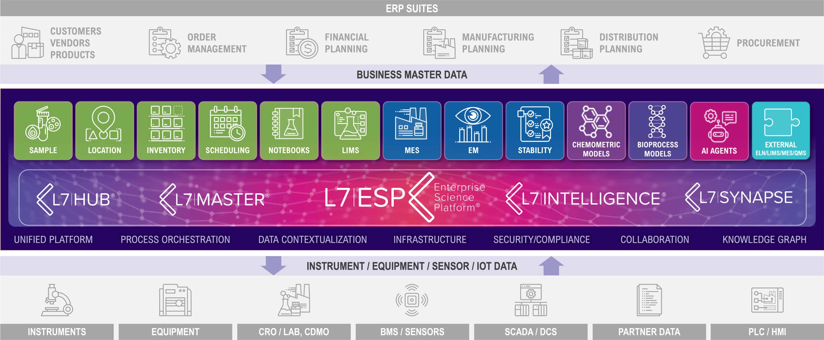 L7|ESP is the agentic operating system for precision science. It ships with built-in capabilities (MES, LIMS, ELN, SCHEDULING) and allows you to build your own capabilities, models and agents.