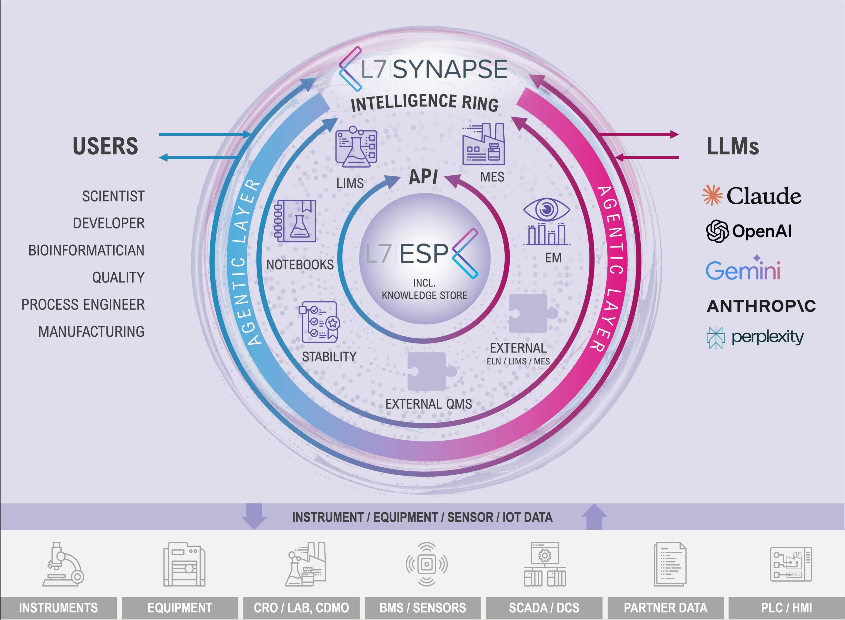 L7|SYNAPSE: the L7|ESP® Agentic Layer