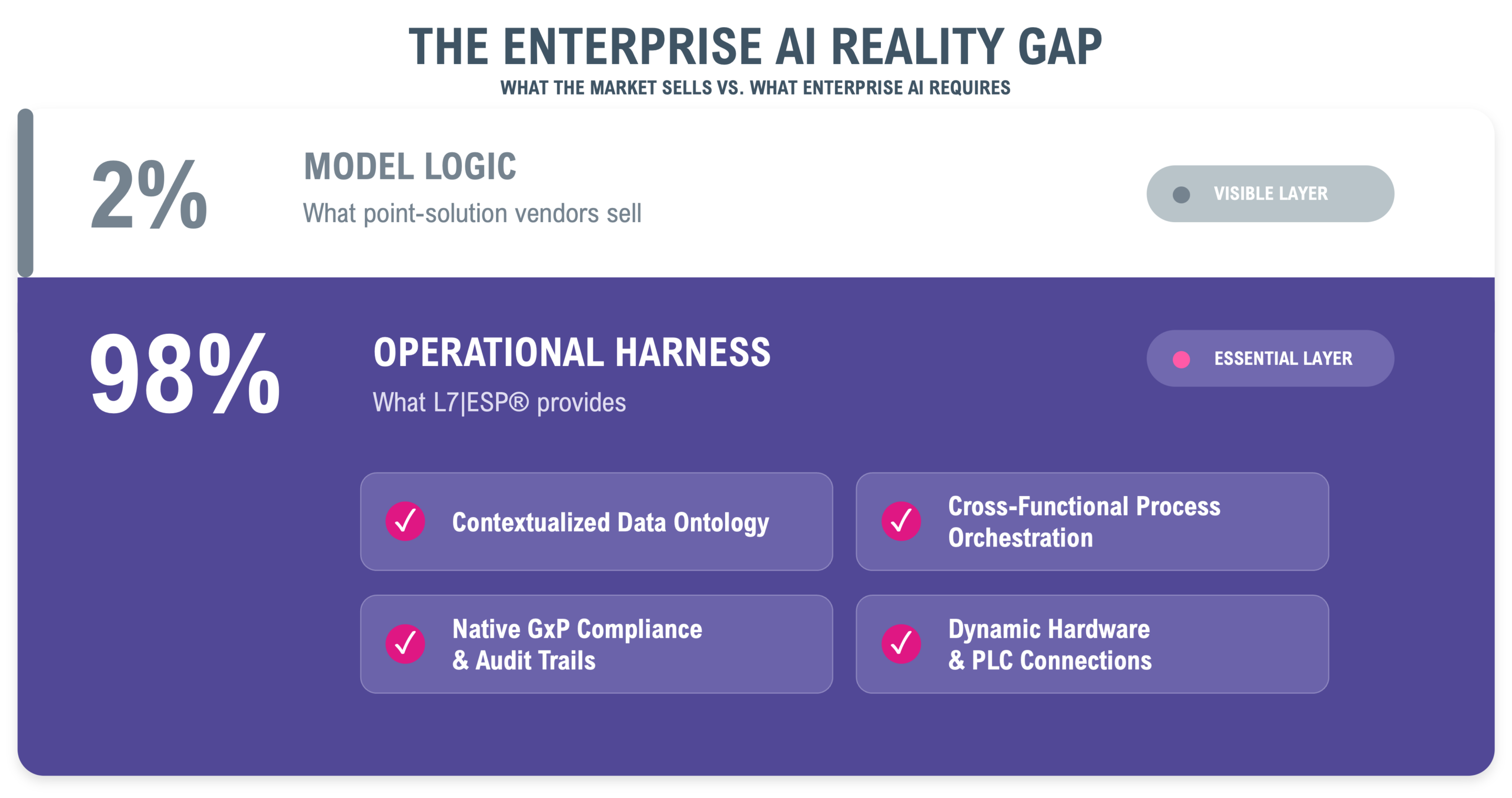 L7 Informatics: the Enterprise Reality Gap illustration shows What point-solution vendors sell vs. what Enterprise AI requires, which is an operational harness like L7|ESP<br />